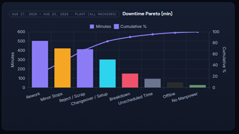 MESTRiQ downtime Pareto chart ranking downtime minutes by reason