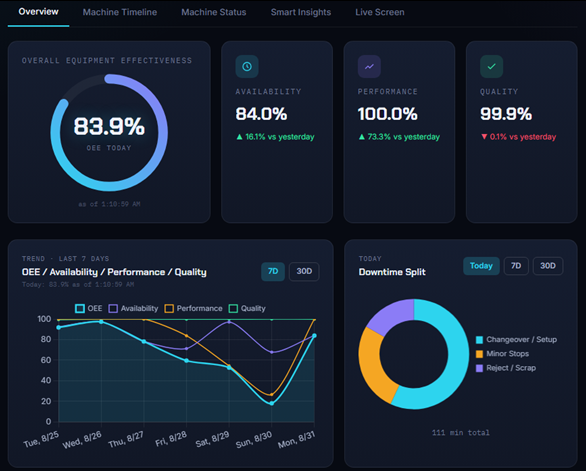 MESTRiQ OEE overview dashboard showing 83.9% OEE, availability, performance and quality