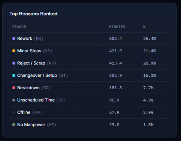 MESTRiQ top downtime reasons ranked table with minutes and percentage
